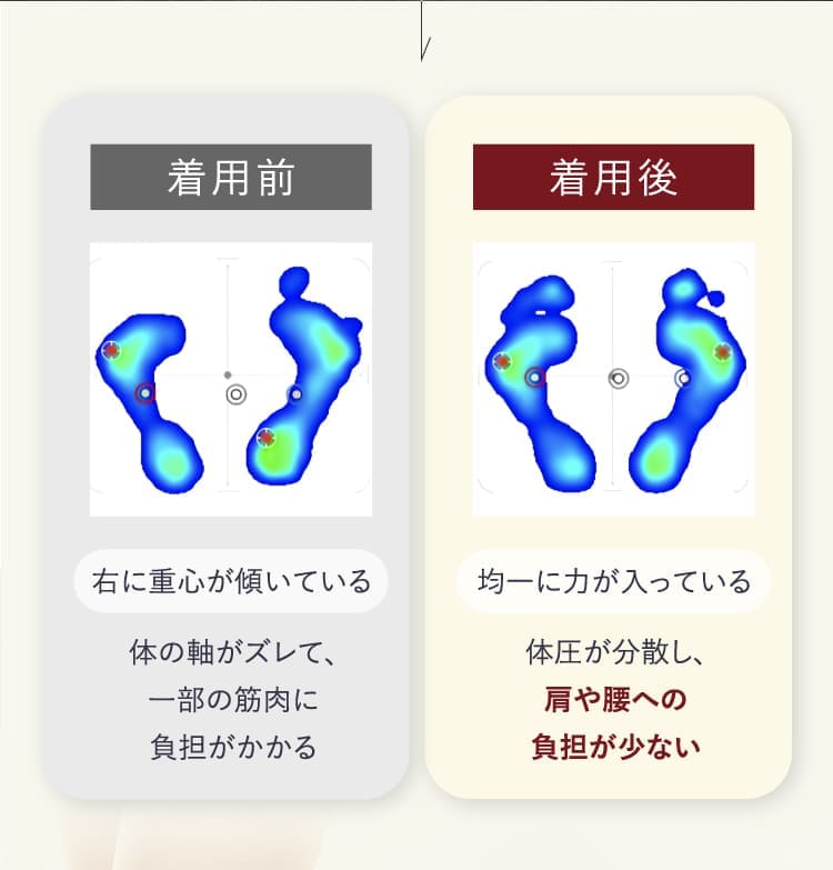 着用前は右に重心が傾いている。着用後は均一に力が入っている。